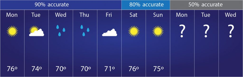 A 14-Day Forecast for Scarborough: Navigating the Coastal Climate